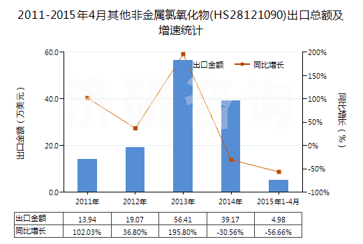 2011-2015年4月其他非金屬氯氧化物(HS28121090)出口總額及增速統(tǒng)計(jì)